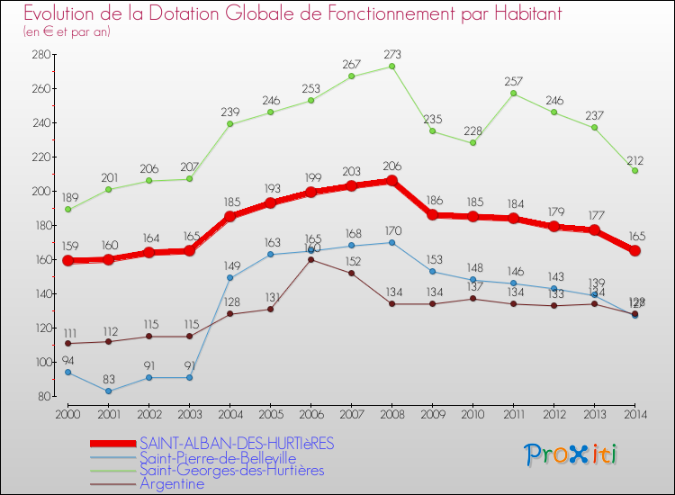 Evolution et montant de la dotation globale de fonctionnement par Habitant pour SAINT-ALBAN-DES-HURTIèRES et les communes proches de 2000 à 2014. Comparaison des dotations globales de fonctionnement par habitant pour SAINT-ALBAN-DES-HURTIèRES et les communes voisines de 2000 à 2014.