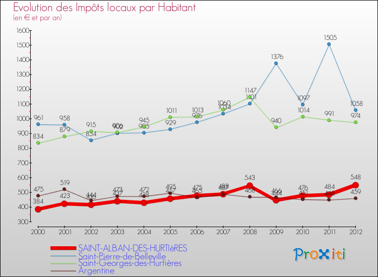 Evolution et montant des impôts locaux par Habitant pour SAINT-ALBAN-DES-HURTIèRES et les communes proches Comparaison des impôts locaux par habitant pour SAINT-ALBAN-DES-HURTIèRES et les communes voisines