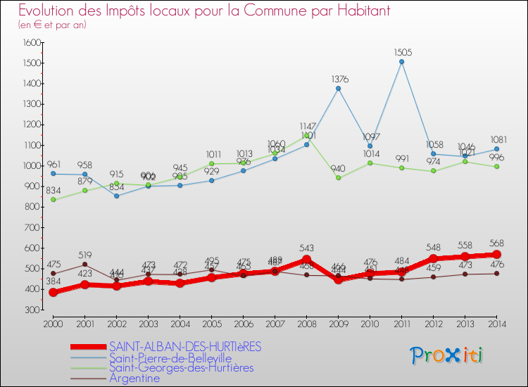 Evolution et montant des impôts locaux par Habitant pour SAINT-ALBAN-DES-HURTIèRES et les communes proches de 2000 à 2014 Comparaison des impôts locaux par habitant pour SAINT-ALBAN-DES-HURTIèRES et les communes voisines de 2000 à 2014