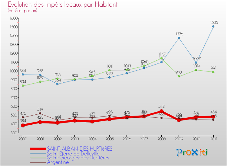 Evolution et montant des impôts locaux par Habitant pour SAINT-ALBAN-DES-HURTIèRES et les communes proches Comparaison des impôts locaux par habitant pour SAINT-ALBAN-DES-HURTIèRES et les communes voisines