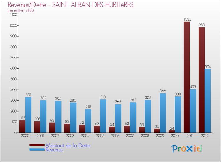 Evolution comparée de la dette et des revenus pour la commune de SAINT-ALBAN-DES-HURTIèRES de 2000 à 2012 Comparaison de la dette et des revenus pour SAINT-ALBAN-DES-HURTIèRES de 2000 à 2012