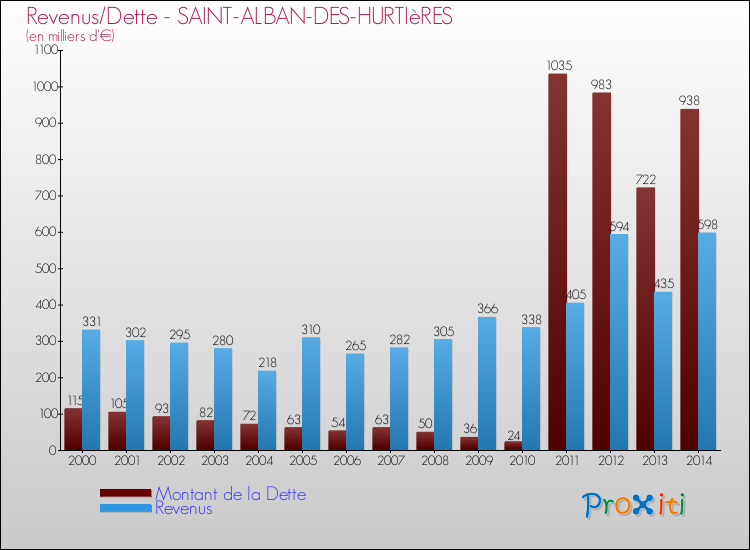 Evolution comparée de la dette et des revenus pour la commune de SAINT-ALBAN-DES-HURTIèRES de 2000 à 2014 Comparaison de la dette et des revenus pour SAINT-ALBAN-DES-HURTIèRES de 2000 à 2014
