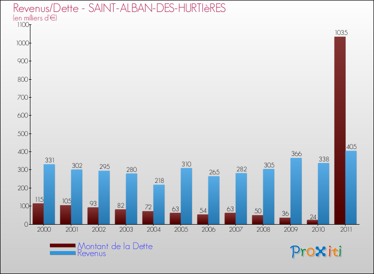 Evolution comparée de la dette et des revenus pour la commune de SAINT-ALBAN-DES-HURTIèRES de 2000 à 2011 Comparaison de la dette et des revenus pour SAINT-ALBAN-DES-HURTIèRES de 2000 à 2011