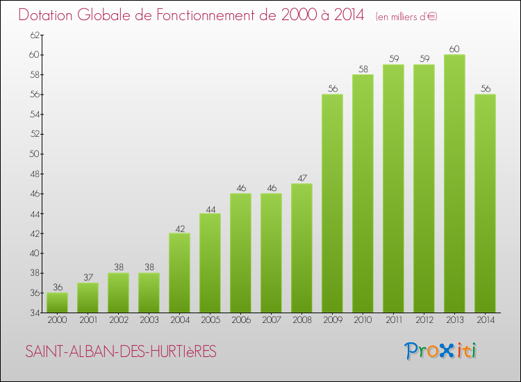 Evolution du montant de la Dotation Globale de Fonctionnement pour la commune de SAINT-ALBAN-DES-HURTIèRES de 2000 à 2014 Evolution du montant de la Dotation Globale de Fonctionnement pour SAINT-ALBAN-DES-HURTIèRES de 2000 à 2014