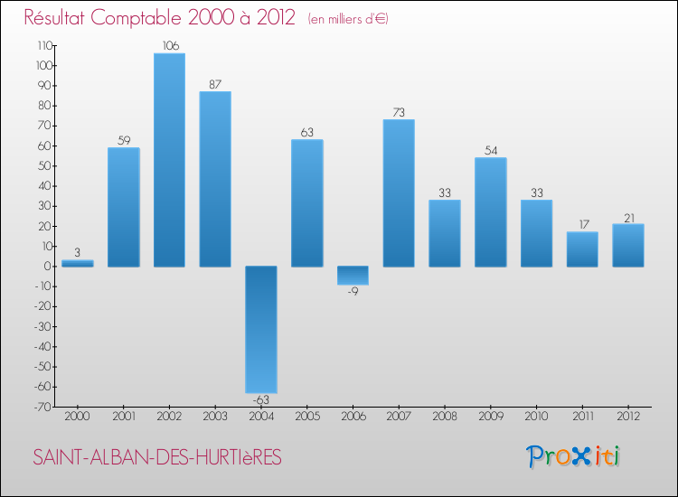 Evolution du résultat comptable pour la commune de SAINT-ALBAN-DES-HURTIèRES de 2000 à 2012 Evolution du résultat comptable pour SAINT-ALBAN-DES-HURTIèRES de 2000 à 2012