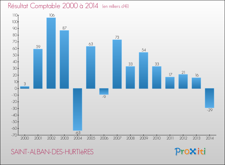 Evolution du résultat comptable pour la commune de SAINT-ALBAN-DES-HURTIèRES de 2000 à 2014 Evolution du résultat comptable pour SAINT-ALBAN-DES-HURTIèRES de 2000 à 2014