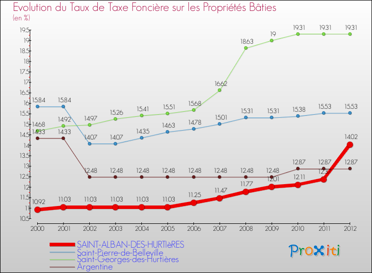 Evolution du taux de la taxe foncière sur le bati pour SAINT-ALBAN-DES-HURTIèRES et les communes proches de 2000 à 2012 Comparaison des taux de taxe foncière sur le bati pour SAINT-ALBAN-DES-HURTIèRES et les communes voisines de 2000 à 2012