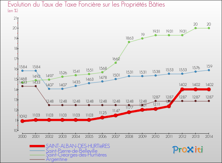 Evolution du taux de la taxe foncière sur le bati pour SAINT-ALBAN-DES-HURTIèRES et les communes proches de 2000 à 2014 Comparaison des taux de taxe foncière sur le bati pour SAINT-ALBAN-DES-HURTIèRES et les communes voisines de 2000 à 2014