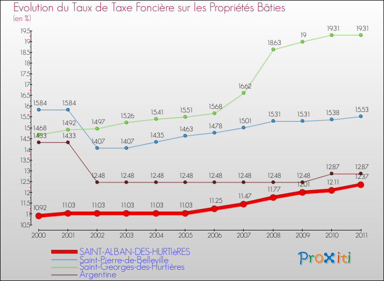 Evolution du taux de la taxe foncière sur le bati pour SAINT-ALBAN-DES-HURTIèRES et les communes proches Comparaison des taux de taxe foncière sur le bati pour SAINT-ALBAN-DES-HURTIèRES et les communes voisines