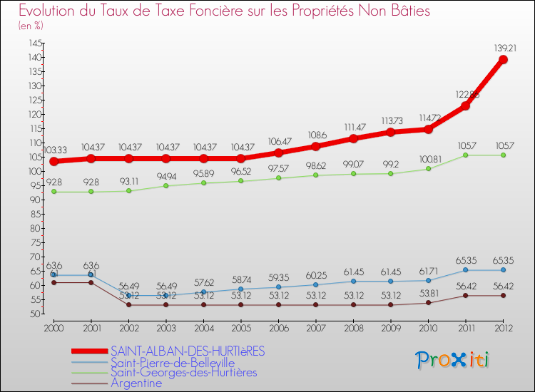 Evolution du taux de la taxe foncière sur les immeubles et terrains non batis pour SAINT-ALBAN-DES-HURTIèRES et les communes proches de 2000 à 2012 Comparaison des taux de la taxe foncière sur les immeubles et terrains non batis pour SAINT-ALBAN-DES-HURTIèRES et les communes voisines de 2000 à 2012