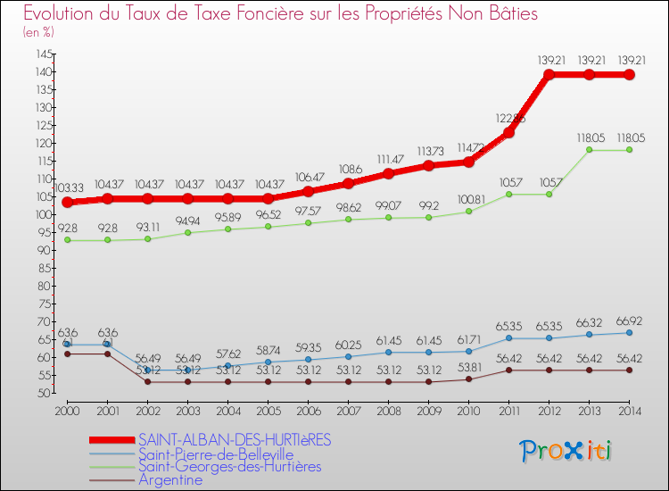 Evolution du taux de la taxe foncière sur les immeubles et terrains non batis pour SAINT-ALBAN-DES-HURTIèRES et les communes proches de 2000 à 2014 Comparaison des taux de la taxe foncière sur les immeubles et terrains non batis pour SAINT-ALBAN-DES-HURTIèRES et les communes voisines de 2000 à 2014
