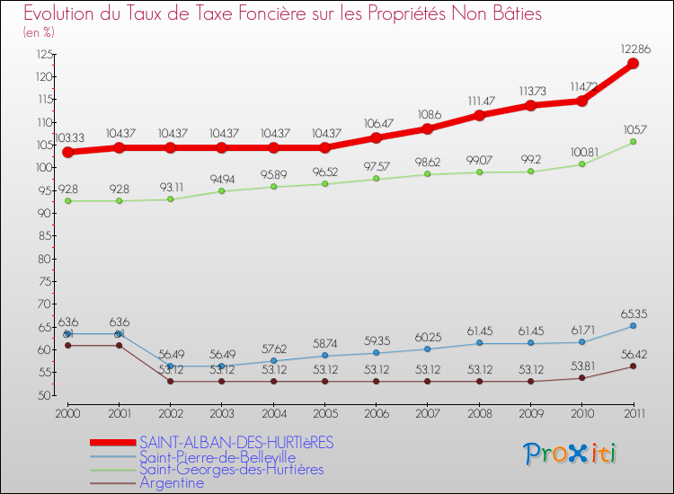 Evolution du taux de la taxe foncière sur les immeubles et terrains non batis pour SAINT-ALBAN-DES-HURTIèRES et les communes proches Comparaison des taux de la taxe foncière sur les immeubles et terrains non batis pour SAINT-ALBAN-DES-HURTIèRES et les communes voisines