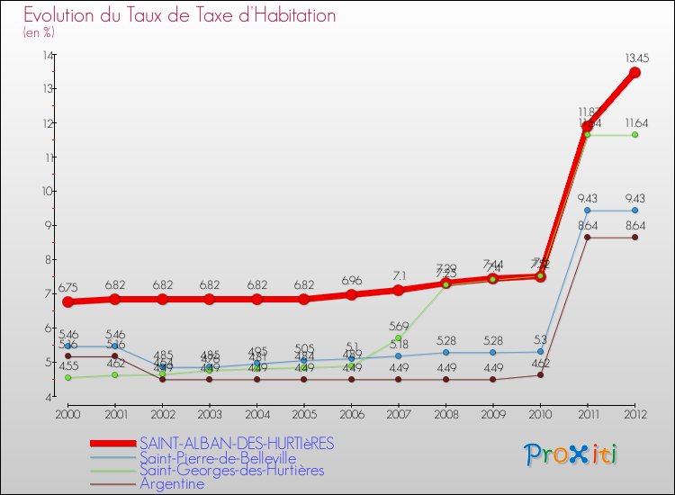 Evolution du taux de la taxe d'habitation pour SAINT-ALBAN-DES-HURTIèRES et les communes proches Comparaison des taux de la taxe d'habitation pour SAINT-ALBAN-DES-HURTIèRES et les communes voisines