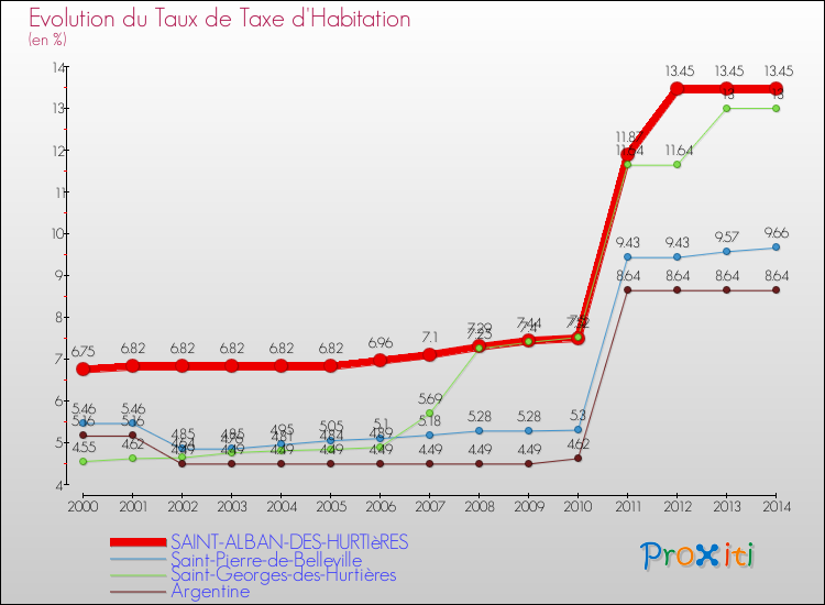 Evolution du taux de la taxe d'habitation pour SAINT-ALBAN-DES-HURTIèRES et les communes proches de 2000 à 2014 Comparaison des taux de la taxe d'habitation pour SAINT-ALBAN-DES-HURTIèRES et les communes voisines de 2000 à 2014