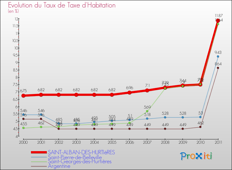 Evolution du taux de la taxe d'habitation pour SAINT-ALBAN-DES-HURTIèRES et les communes proches Comparaison des taux de la taxe d'habitation pour SAINT-ALBAN-DES-HURTIèRES et les communes voisines