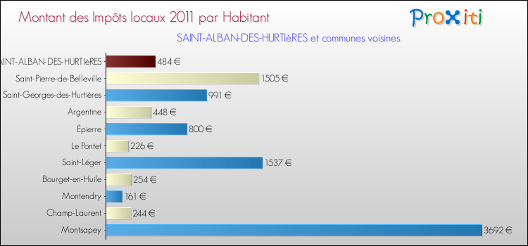 Montant des impôts locaux par Habitant pour SAINT-ALBAN-DES-HURTIèRES et les communes proches Comparaison des impôts locaux par habitant pour SAINT-ALBAN-DES-HURTIèRES et les communes voisines