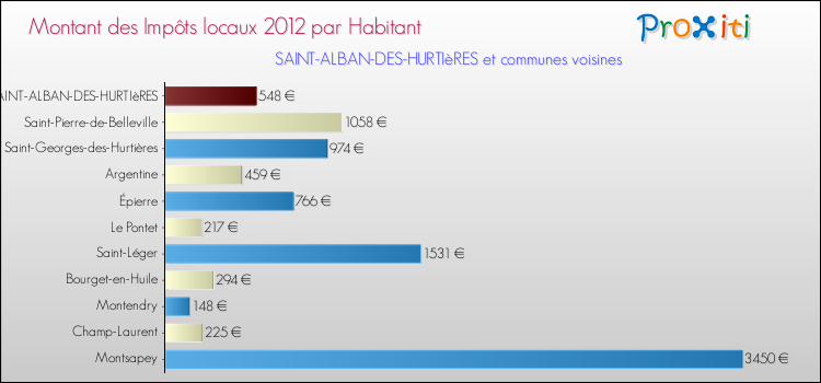 Montant des impôts locaux par Habitant pour SAINT-ALBAN-DES-HURTIèRES et les communes proches Comparaison des impôts locaux par habitant pour SAINT-ALBAN-DES-HURTIèRES et les communes voisines