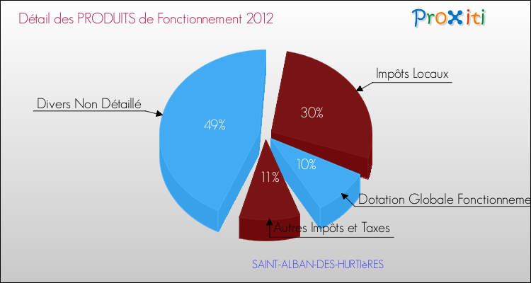 Décomposition du Budget de Fonctionnement 2012 de la commune de SAINT-ALBAN-DES-HURTIèRES Budget de Fonctionnement 2012 pour la commune de SAINT-ALBAN-DES-HURTIèRES