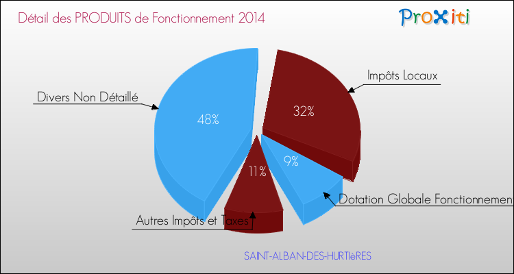 Décomposition du Budget de Fonctionnement 2014 de la commune de SAINT-ALBAN-DES-HURTIèRES Budget de Fonctionnement 2014 pour la commune de SAINT-ALBAN-DES-HURTIèRES