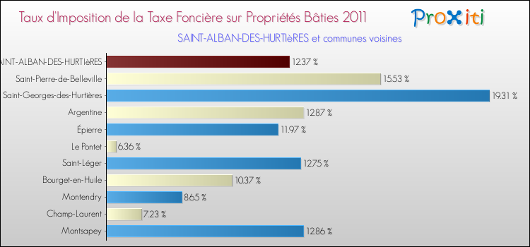 Taux d'imposition de la taxe foncière sur le bati 2011 pour SAINT-ALBAN-DES-HURTIèRES et les communes proches Comparaison des taux d'imposition de la taxe foncière sur le bati 2011 pour SAINT-ALBAN-DES-HURTIèRES et les communes voisines