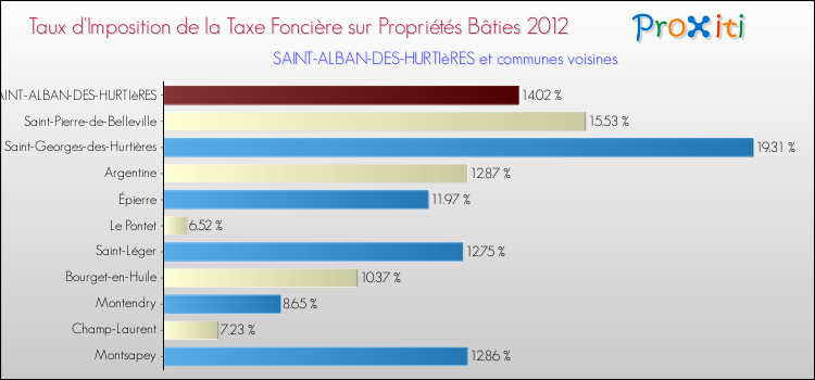 Taux d'imposition de la taxe foncière sur le bati 2012 pour SAINT-ALBAN-DES-HURTIèRES et les communes proches Comparaison des taux d'imposition de la taxe foncière sur le bati 2012 pour SAINT-ALBAN-DES-HURTIèRES et les communes voisines