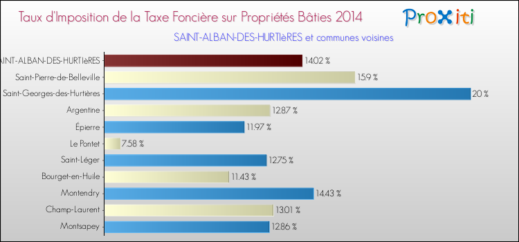 Taux d'imposition de la taxe foncière sur le bati 2014 pour SAINT-ALBAN-DES-HURTIèRES et les communes proches Comparaison des taux d'imposition de la taxe foncière sur le bati 2014 pour SAINT-ALBAN-DES-HURTIèRES et les communes voisines