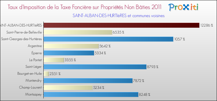 Taux d'imposition de la taxe foncière sur les immeubles et terrains non batis 2011 pour SAINT-ALBAN-DES-HURTIèRES et les communes proches Comparaison des taux d'imposition de la taxe foncière sur les immeubles et terrains non batis 2011 pour SAINT-ALBAN-DES-HURTIèRES et les communes voisines