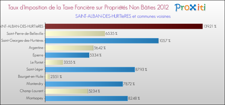Taux d'imposition de la taxe foncière sur les immeubles et terrains non batis 2012 pour SAINT-ALBAN-DES-HURTIèRES et les communes proches Comparaison des taux d'imposition de la taxe foncière sur les immeubles et terrains non batis 2012 pour SAINT-ALBAN-DES-HURTIèRES et les communes voisines