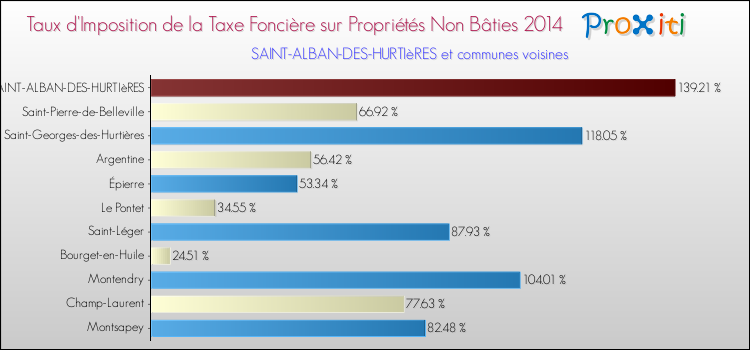 Taux d'imposition de la taxe foncière sur les immeubles et terrains non batis 2014 pour SAINT-ALBAN-DES-HURTIèRES et les communes proches Comparaison des taux d'imposition de la taxe foncière sur les immeubles et terrains non batis 2014 pour SAINT-ALBAN-DES-HURTIèRES et les communes voisines
