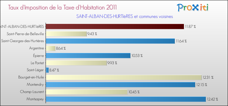 Taux d'imposition de la taxe d'habitation 2011 pour SAINT-ALBAN-DES-HURTIèRES et les communes proches Comparaison des taux d'imposition de la taxe d'habitation 2011 pour SAINT-ALBAN-DES-HURTIèRES et les communes voisines