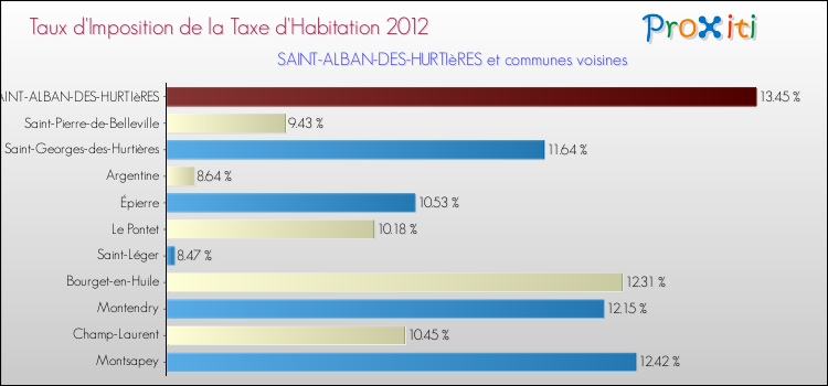 Taux d'imposition de la taxe d'habitation 2012 pour SAINT-ALBAN-DES-HURTIèRES et les communes proches Comparaison des taux d'imposition de la taxe d'habitation 2012 pour SAINT-ALBAN-DES-HURTIèRES et les communes voisines