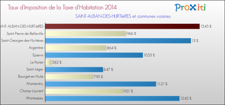 Taux d'imposition de la taxe d'habitation 2014 pour SAINT-ALBAN-DES-HURTIèRES et les communes proches Comparaison des taux d'imposition de la taxe d'habitation 2014 pour SAINT-ALBAN-DES-HURTIèRES et les communes voisines