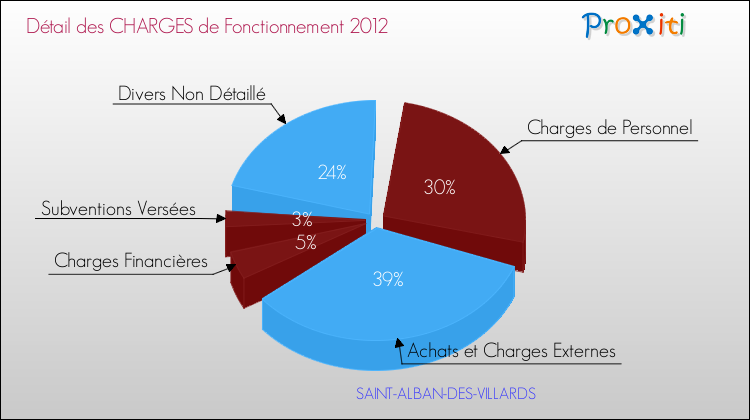Décomposition des Charges de Fonctionnement 2012 de la commune de SAINT-ALBAN-DES-VILLARDS Charges de Fonctionnement 2012 pour la commune de SAINT-ALBAN-DES-VILLARDS