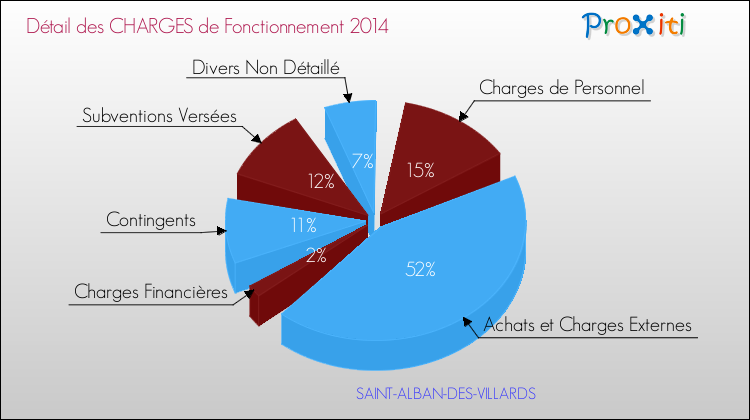 Décomposition des Charges de Fonctionnement 2014 de la commune de SAINT-ALBAN-DES-VILLARDS Charges de Fonctionnement 2014 pour la commune de SAINT-ALBAN-DES-VILLARDS