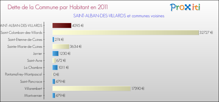 Dette par habitant de la commune en 2011 pour SAINT-ALBAN-DES-VILLARDS et les communes proches Comparaison de la dette par habitant de la commune en 2011 pour SAINT-ALBAN-DES-VILLARDS et les communes voisines