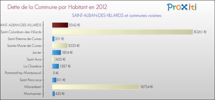 Dette par habitant de la commune en 2012 pour SAINT-ALBAN-DES-VILLARDS et les communes proches Comparaison de la dette par habitant de la commune en 2012 pour SAINT-ALBAN-DES-VILLARDS et les communes voisines
