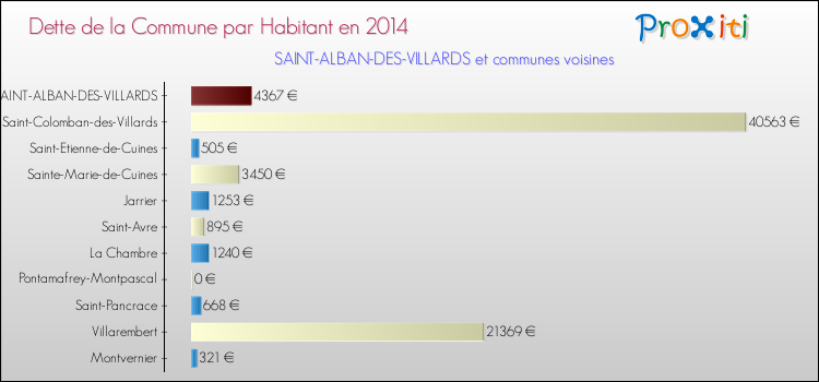 Dette par habitant de la commune en 2014 pour SAINT-ALBAN-DES-VILLARDS et les communes proches Comparaison de la dette par habitant de la commune en 2014 pour SAINT-ALBAN-DES-VILLARDS et les communes voisines