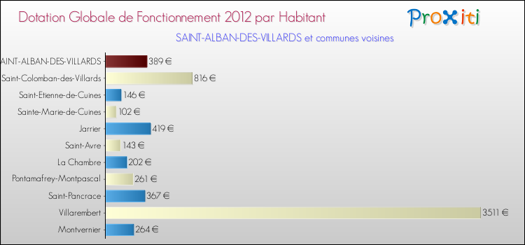Montant des dotations globales de fonctionnement DGF par Habitant pour SAINT-ALBAN-DES-VILLARDS et les communes proches Comparaison des des dotations globales de fonctionnement DGF par habitant pour SAINT-ALBAN-DES-VILLARDS et les communes voisines
