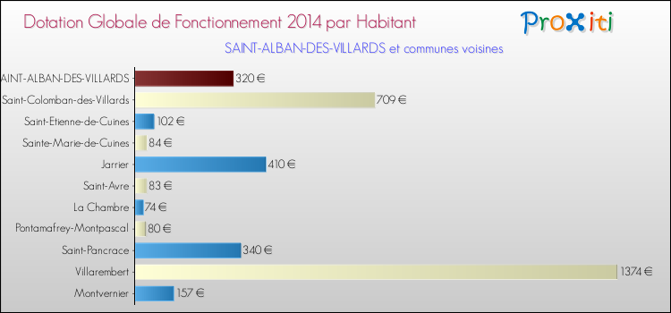 Montant des dotations globales de fonctionnement DGF par Habitant pour SAINT-ALBAN-DES-VILLARDS et les communes proches en 2014. Comparaison des des dotations globales de fonctionnement DGF par habitant pour SAINT-ALBAN-DES-VILLARDS et les communes voisines en 2014.
