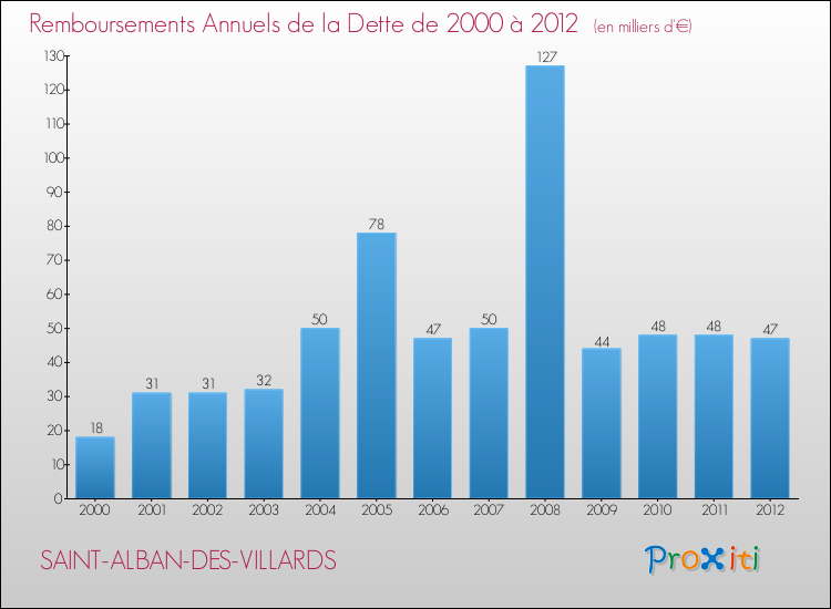 Evolution de l'annuité de la dette pour la commune de SAINT-ALBAN-DES-VILLARDS de 2000 à 2012 Annuités de la dette pour SAINT-ALBAN-DES-VILLARDS de 2000 à 2012