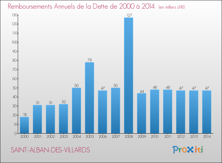 Evolution de l'annuité de la dette pour la commune de SAINT-ALBAN-DES-VILLARDS de 2000 à 2014 Annuités de la dette pour SAINT-ALBAN-DES-VILLARDS de 2000 à 2014