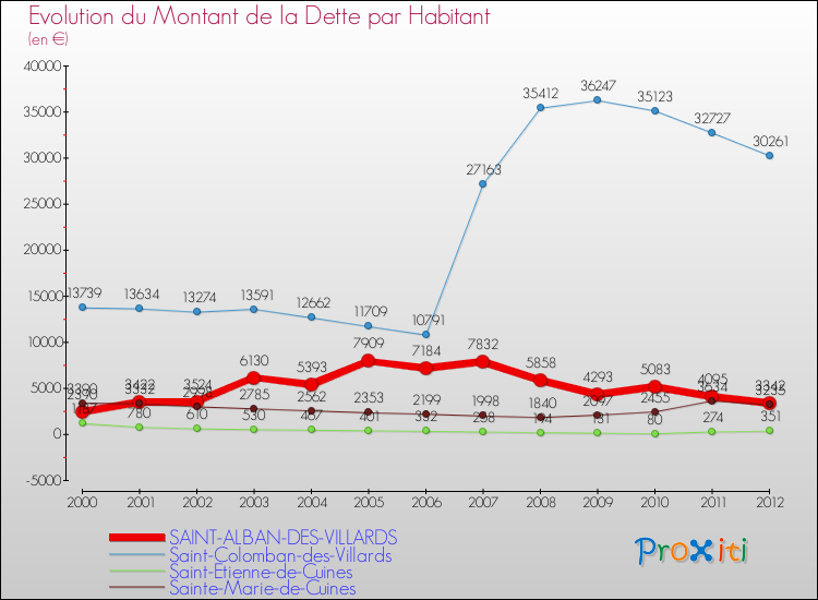 Evolution de la dette par habitant pour la commune de SAINT-ALBAN-DES-VILLARDS et les communes proches de 2000 à 2012 Comparaison de la dette par habitant pour SAINT-ALBAN-DES-VILLARDS et les communes voisines de 2000 à 2012