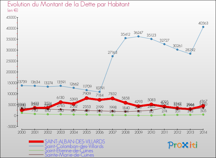 Evolution de la dette par habitant pour la commune de SAINT-ALBAN-DES-VILLARDS et les communes proches de 2000 à 2014 Comparaison de la dette par habitant pour SAINT-ALBAN-DES-VILLARDS et les communes voisines de 2000 à 2014
