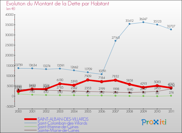 Evolution de la dette par habitant pour la commune de SAINT-ALBAN-DES-VILLARDS et les communes proches Comparaison de la dette par habitant pour SAINT-ALBAN-DES-VILLARDS et les communes voisines