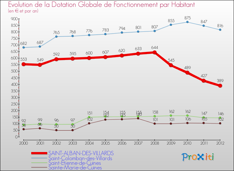 Evolution et montant de la dotation globale de fonctionnement par Habitant pour SAINT-ALBAN-DES-VILLARDS et les communes proches Comparaison des dotations globales de fonctionnement par habitant pour SAINT-ALBAN-DES-VILLARDS et les communes voisines