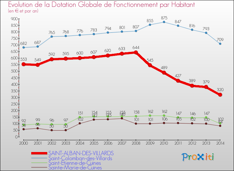 Evolution et montant de la dotation globale de fonctionnement par Habitant pour SAINT-ALBAN-DES-VILLARDS et les communes proches de 2000 à 2014. Comparaison des dotations globales de fonctionnement par habitant pour SAINT-ALBAN-DES-VILLARDS et les communes voisines de 2000 à 2014.