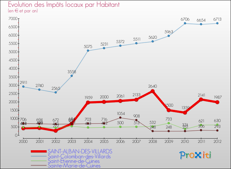 Evolution et montant des impôts locaux par Habitant pour SAINT-ALBAN-DES-VILLARDS et les communes proches Comparaison des impôts locaux par habitant pour SAINT-ALBAN-DES-VILLARDS et les communes voisines