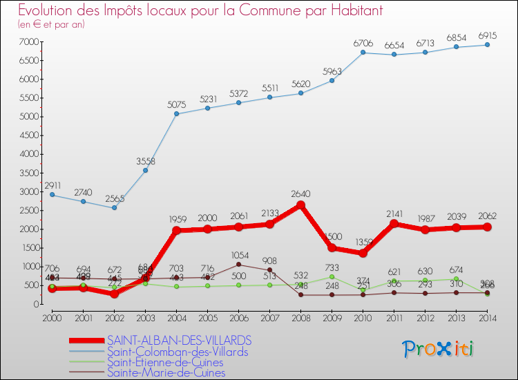 Evolution et montant des impôts locaux par Habitant pour SAINT-ALBAN-DES-VILLARDS et les communes proches de 2000 à 2014 Comparaison des impôts locaux par habitant pour SAINT-ALBAN-DES-VILLARDS et les communes voisines de 2000 à 2014