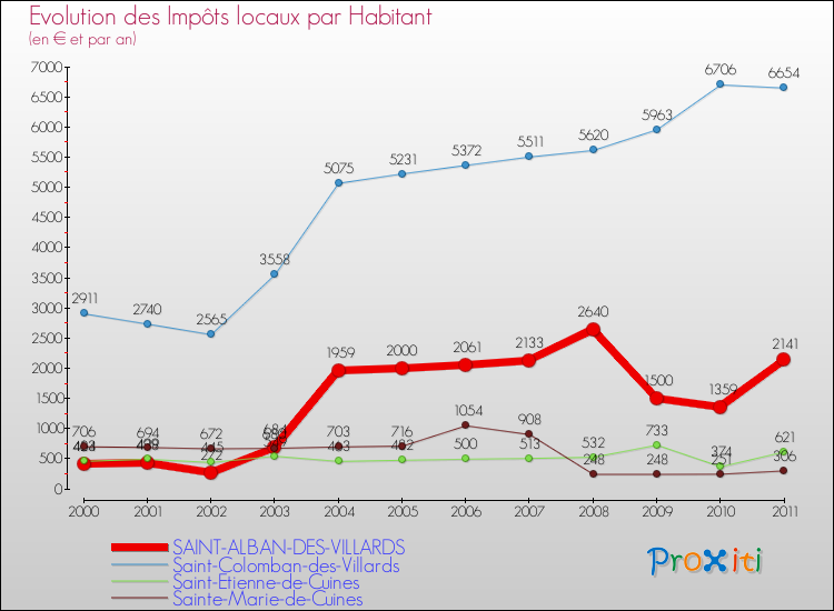 Evolution et montant des impôts locaux par Habitant pour SAINT-ALBAN-DES-VILLARDS et les communes proches Comparaison des impôts locaux par habitant pour SAINT-ALBAN-DES-VILLARDS et les communes voisines