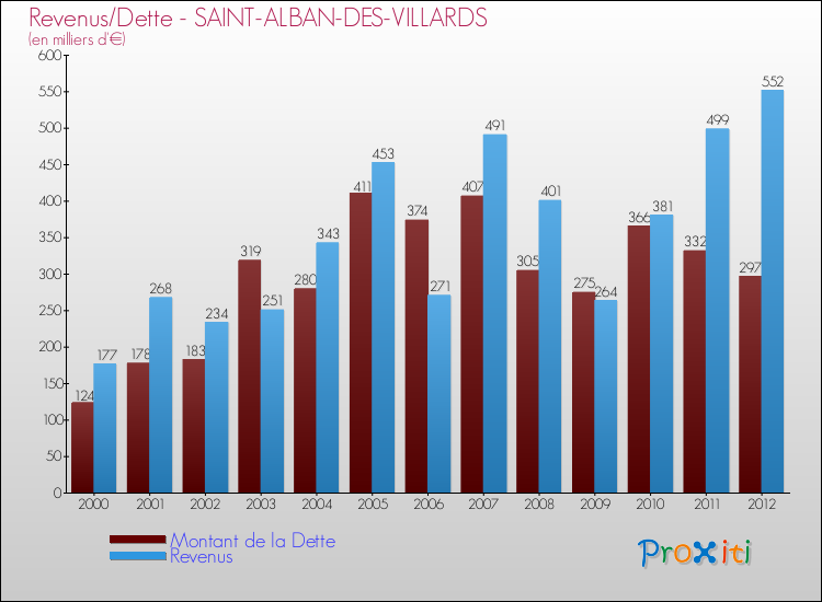 Evolution comparée de la dette et des revenus pour la commune de SAINT-ALBAN-DES-VILLARDS de 2000 à 2012 Comparaison de la dette et des revenus pour SAINT-ALBAN-DES-VILLARDS de 2000 à 2012